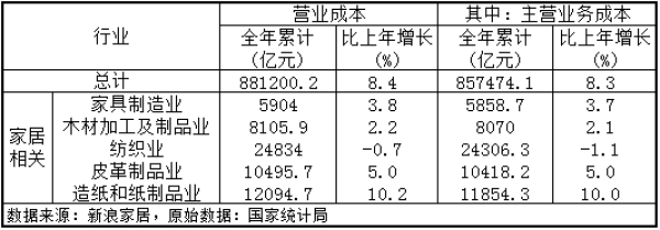 2018年中國(guó)家具制造業(yè)營(yíng)收突破7000億元 紙制品制造協(xié)同增長(zhǎng)